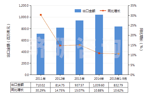 2011-2015年9月中國其他塑料制的袋及包(供運輸或包裝貨物用的)(HS39232900)出口總額及增速統(tǒng)計
